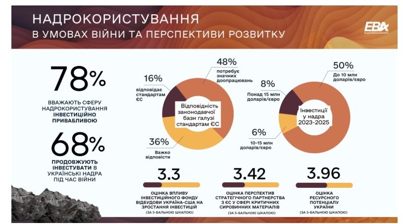 Українські надра залишаються привабливими для інвесторів