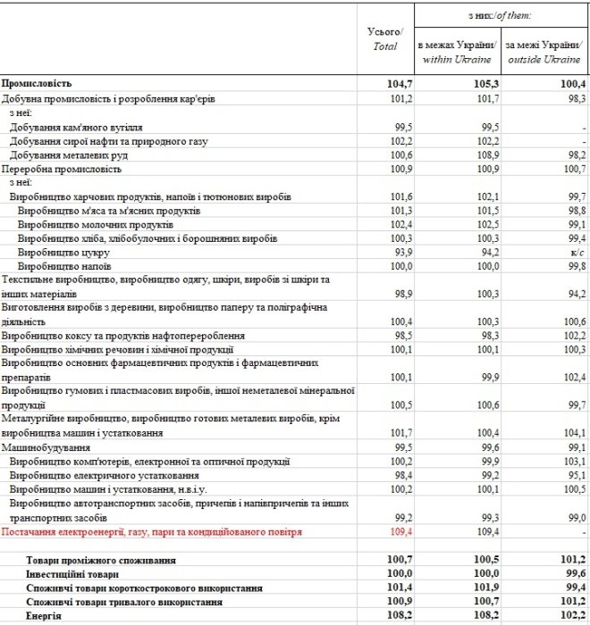 В Україні прискорилася промислова інфляція: ціни виробників зросли на 7,3% у річному вимірі