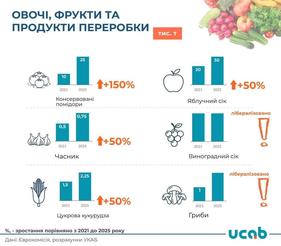 Мед, цукор та яйця: які квоти на експорт до ЄС зросли найбільше після оновлення угоди з Україною