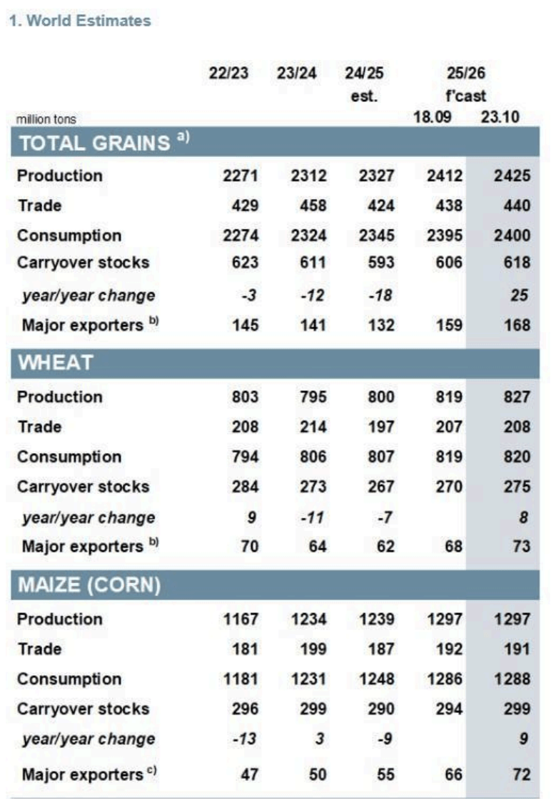 Світові запаси пшениці та кукурудзи зросли до 3-річного максимуму - IGC