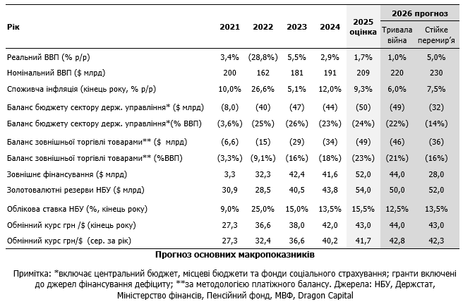 Dragon Capital прогнозує рекордний дефіцит бюджету та уповільнення зростання ВВП: агросектор стане підтримкою економіки у 2025–2026 рр.