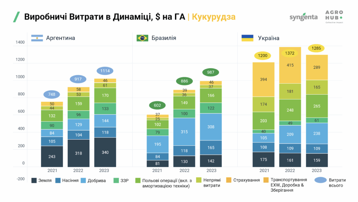Український агробізнес у глобальному контексті: Agrohub представила результати міжнародного бенчмаркінгу