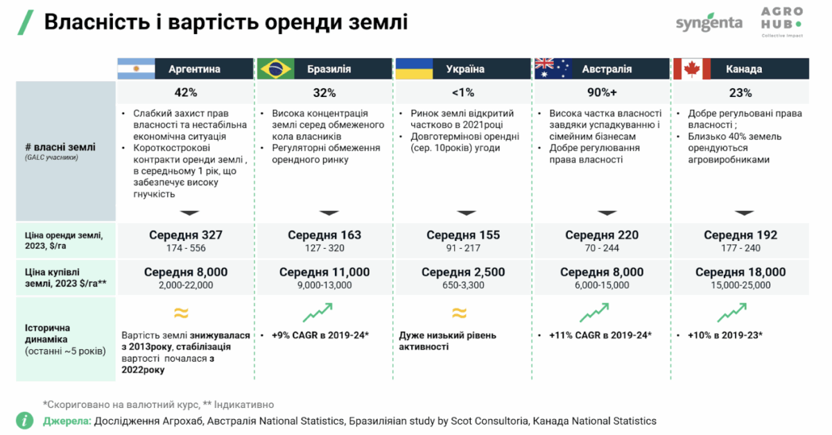 Український агробізнес у глобальному контексті: Agrohub представила результати міжнародного бенчмаркінгу