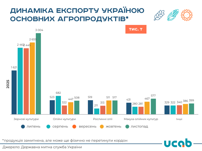 Український агроекспорт у листопаді зріс до 5 млн тонн