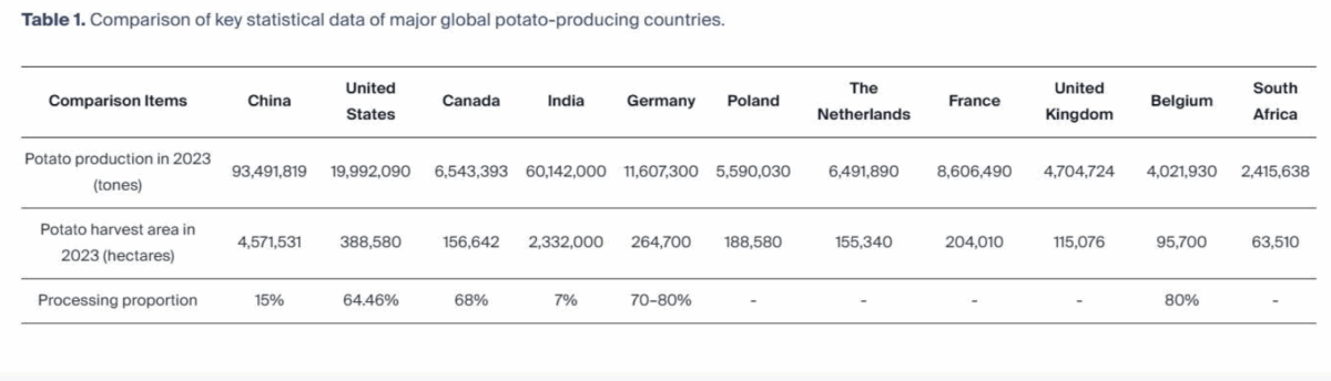 Глобальна битва за картоплю: як Китай наступає на п'яти США та Європі