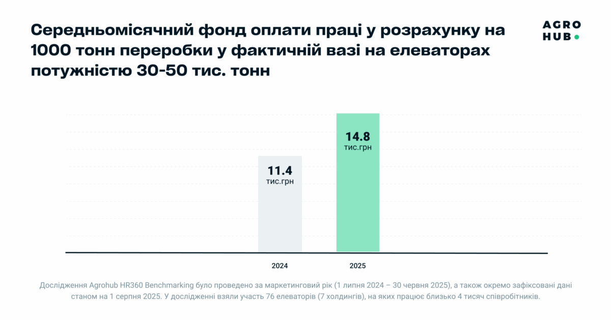 71% компаній підвищили зарплати працівникам елеваторів від 15 до 25% – дослідження Agrohub
