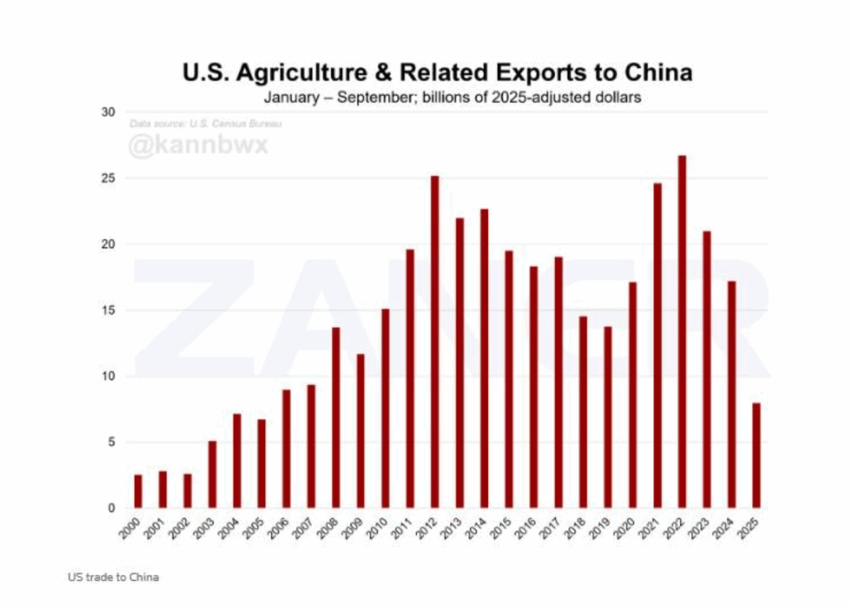 Геополітика продовольства: як протистояння США та Китаю перекроїло агроекспорт у 2025 році