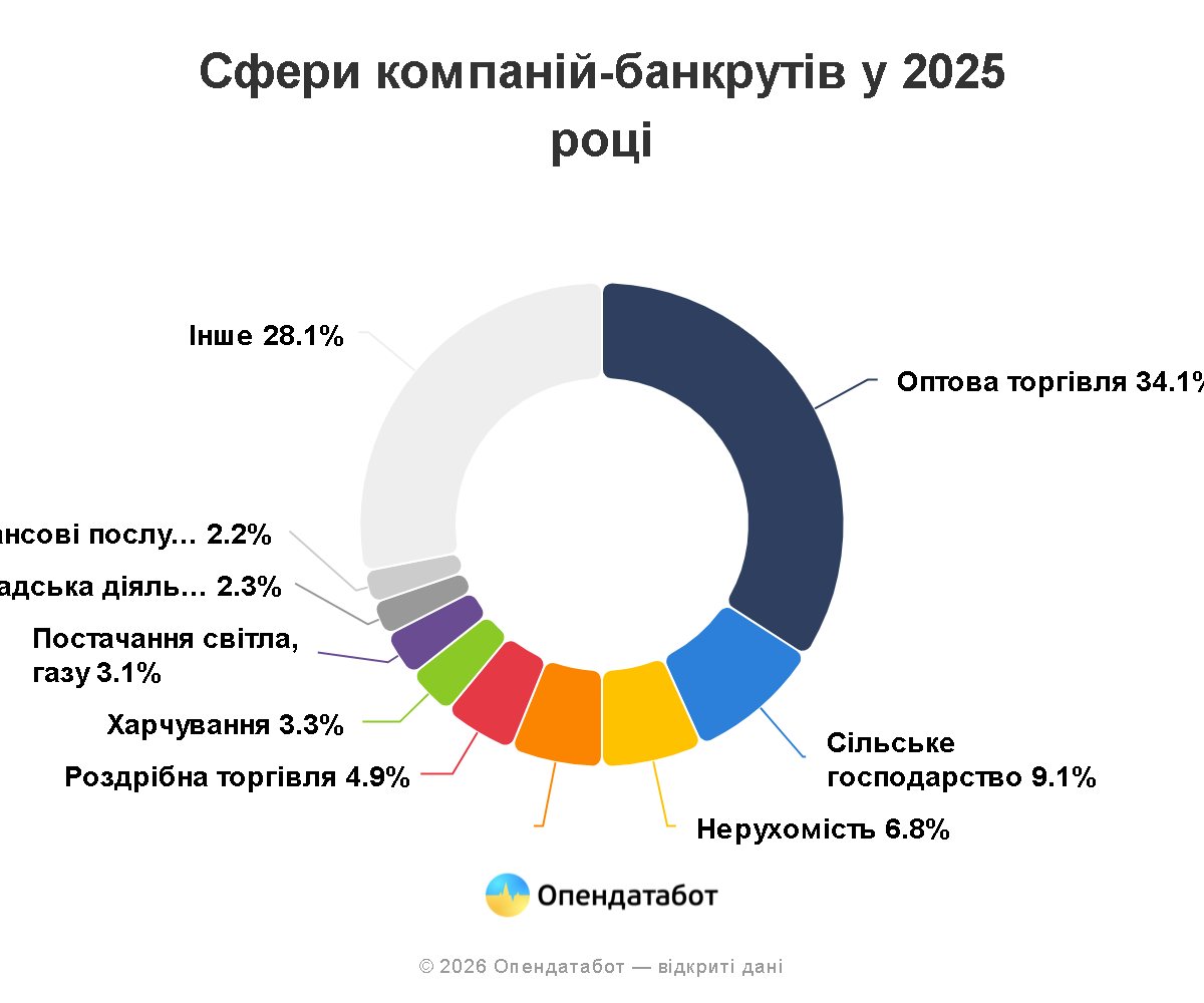 Банкрутства у 2025-му: під тиском і агросектор — дані судів