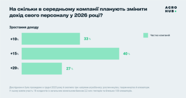 83% агрокомпаній планують підвищити доходи персоналу у 2026 році, більшість — на 10-15% (дослідження Agrohub)