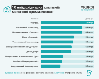 Прибуток молочної промисловості виріс майже вдвічі у 2025 році