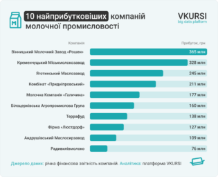 Прибуток молочної промисловості виріс майже вдвічі у 2025 році
