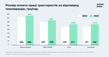 У 2025 році місячний дохід трактористів продовжив зростання: +12% до минулорічного, – дослідження Agrohub