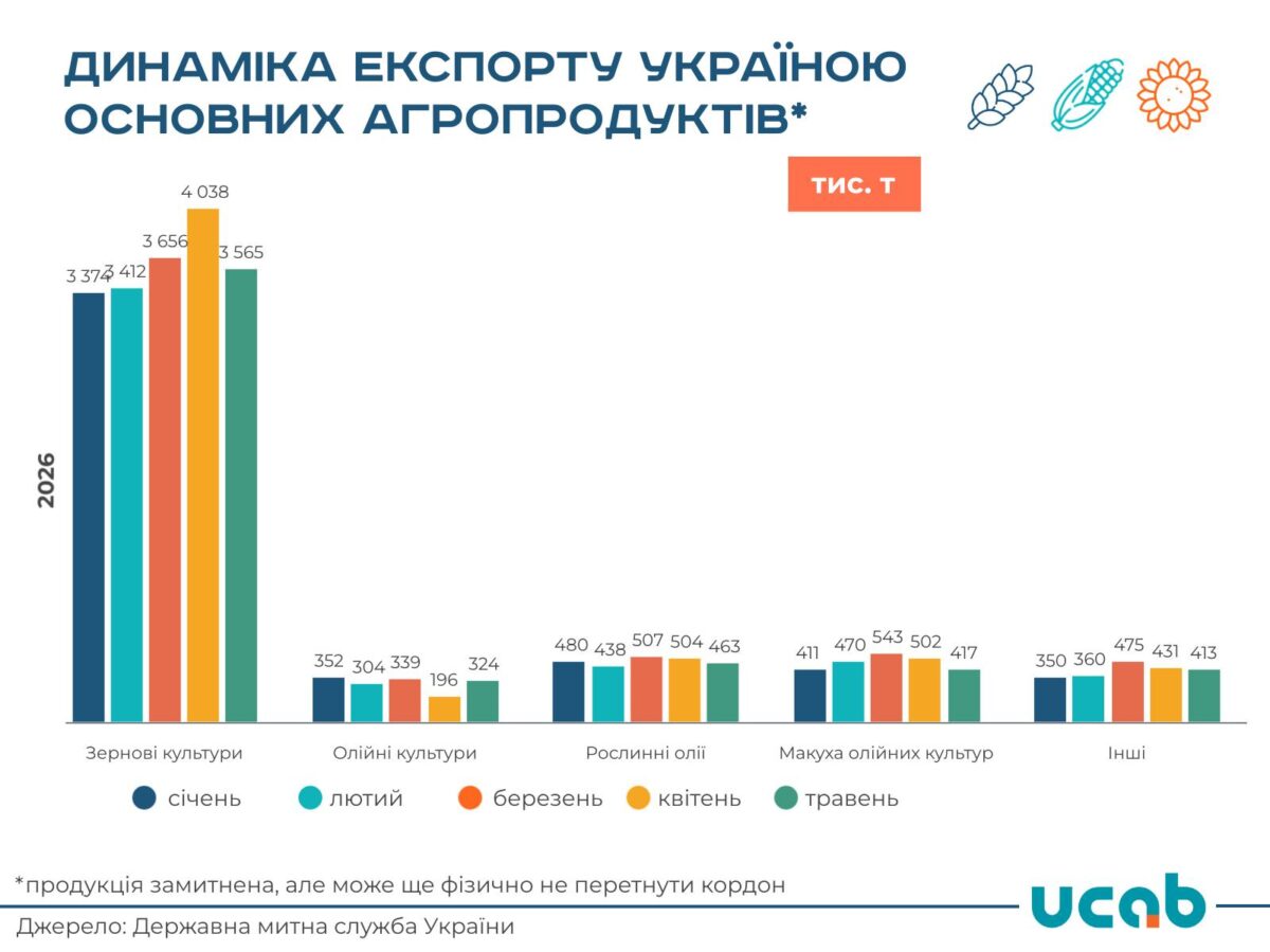 У травні агроекспорт України скоротився на 8,6%