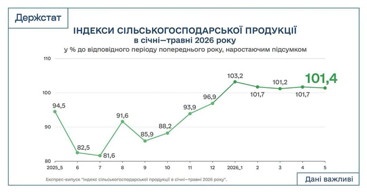 Сільгоспвиробництво в Україні зросло на 1,4% за п’ять місяців 2026 року