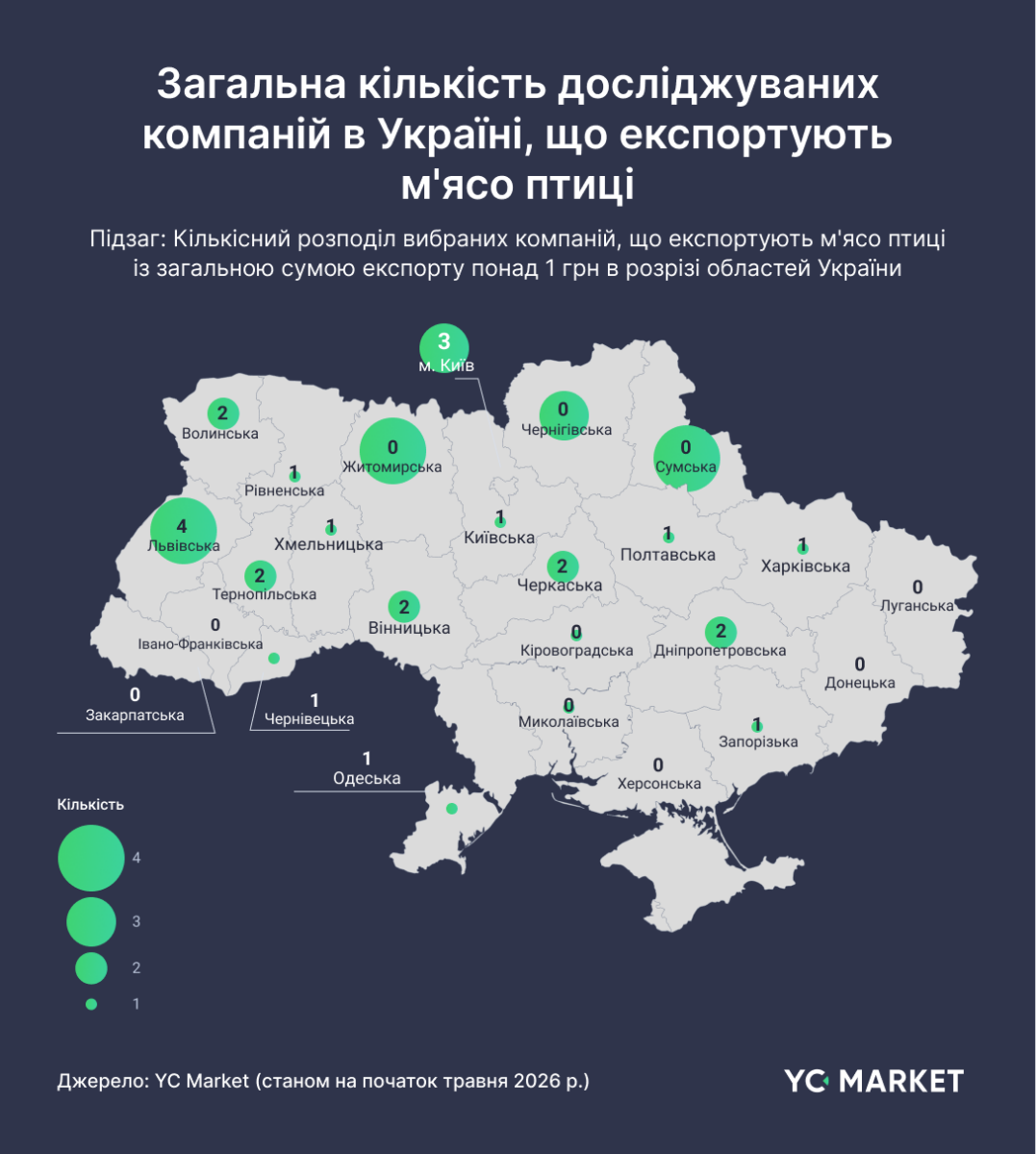 Хто експортує м’ясо птиці з України: топ-11 компаній із виручкою до 34,5 млрд грн