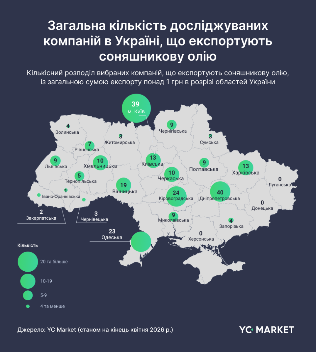 Експорт соняшникової олії приніс Україні до $4,2 млрд: понад чверть виручки забезпечив Kernel