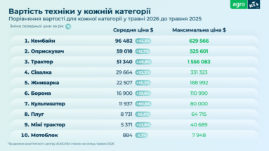 Яку техніку купували українські фермери до посівної 2026: нове дослідження AGRO.RIA