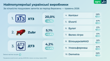 Яку техніку купували українські фермери до посівної 2026: нове дослідження AGRO.RIA