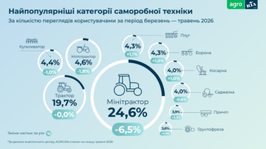 Яку техніку купували українські фермери до посівної 2026: нове дослідження AGRO.RIA
