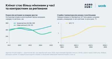 Як війна, клімат та кадровий голод змінили економіку агросезону 2025