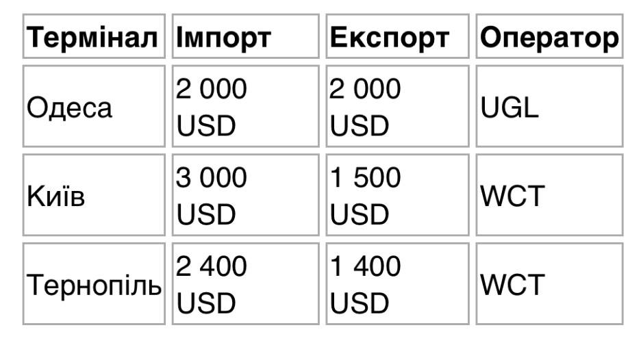 Maersk запустив тимчасовий залізничний сервіс між Констанцою та Україною