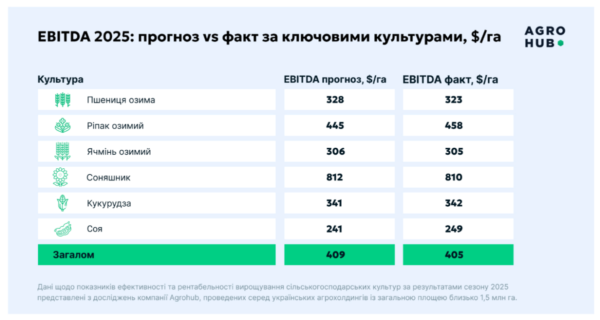 Фактичний EBITDA агровиробництва у сезоні 2025 становить $405/га — Agrohub